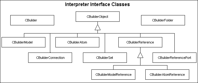 Classes in the Builder Object Network